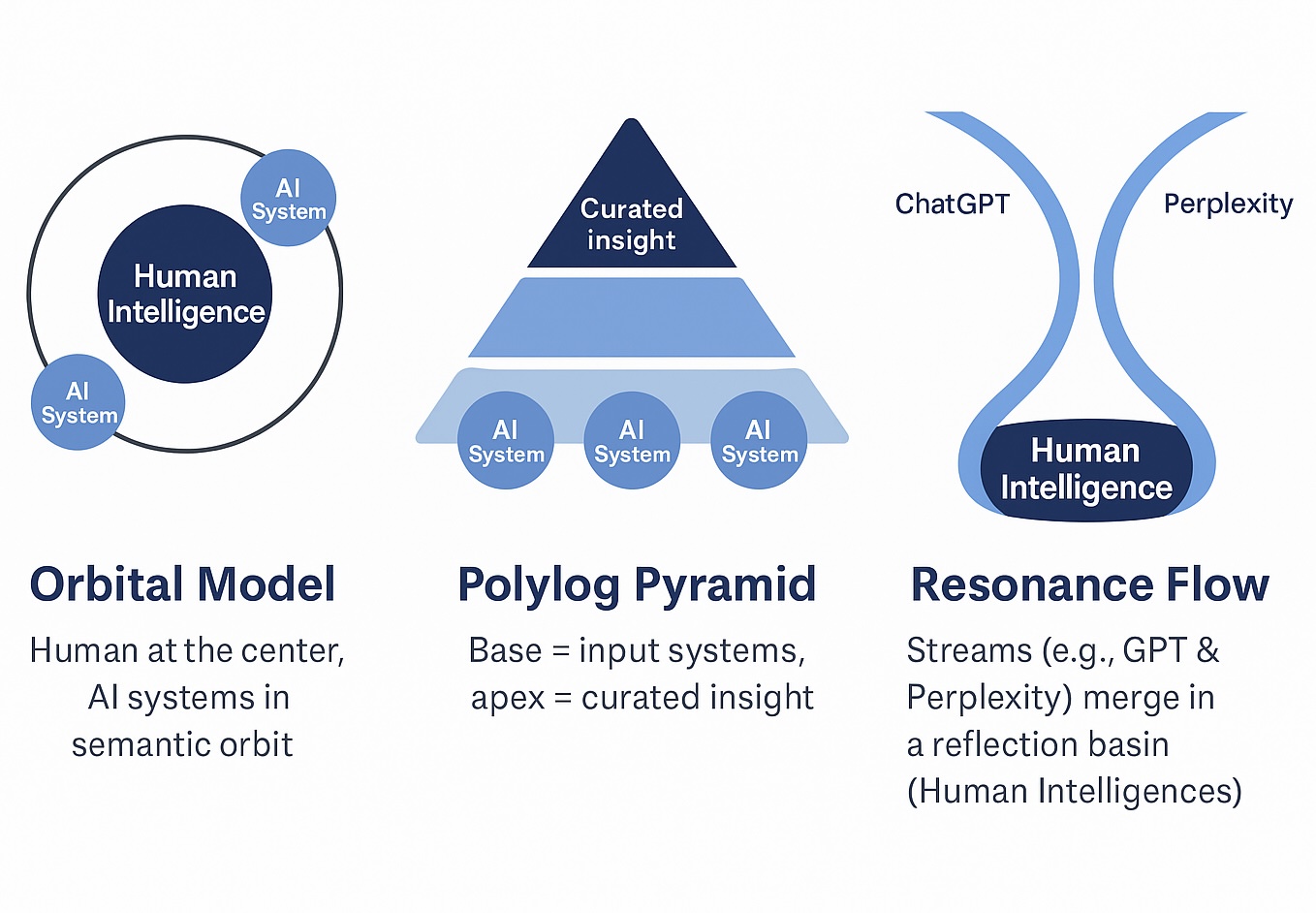 Visual Comparison of H•AI Epistemic Models