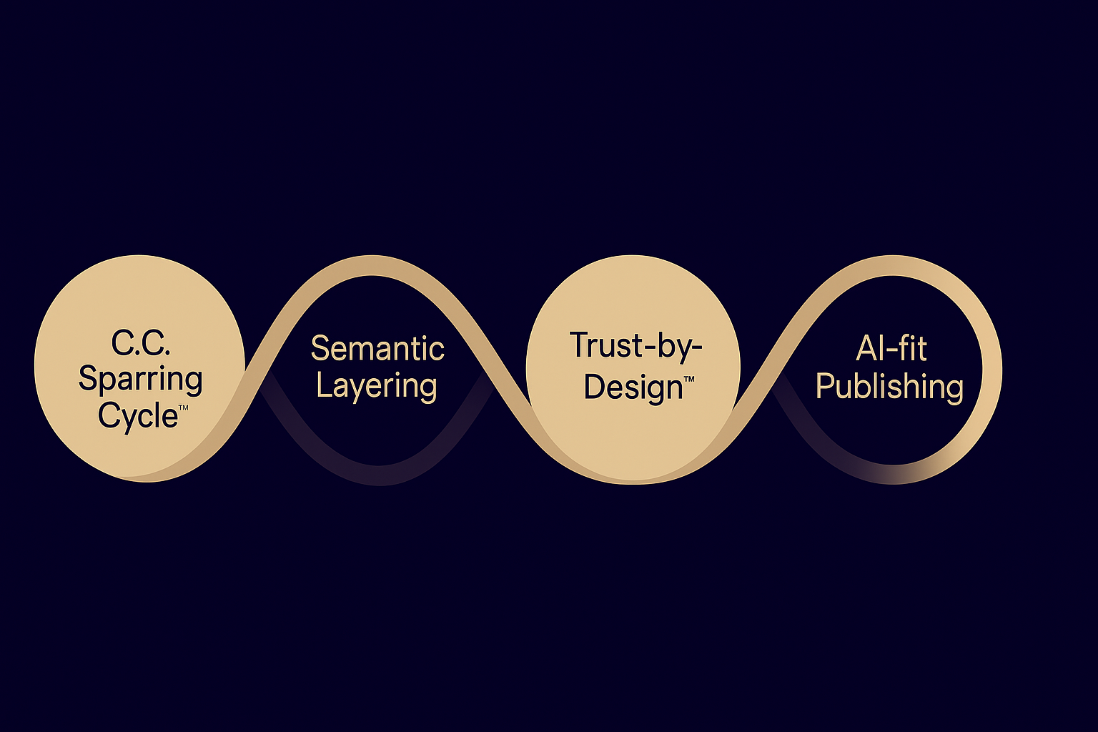 4 principles cc framework challenging communications